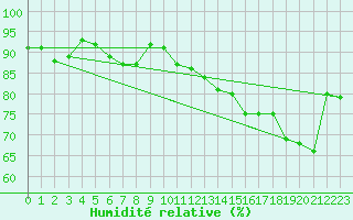 Courbe de l'humidit relative pour Engins (38)