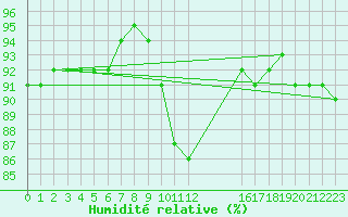 Courbe de l'humidit relative pour Saint-Tricat (62)