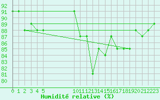 Courbe de l'humidit relative pour Vias (34)