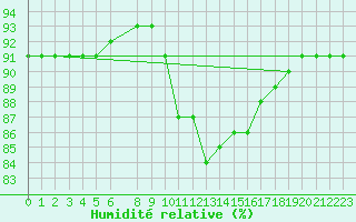 Courbe de l'humidit relative pour Almenches (61)