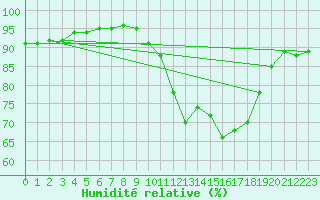 Courbe de l'humidit relative pour Avord (18)