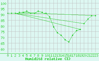 Courbe de l'humidit relative pour Saelices El Chico
