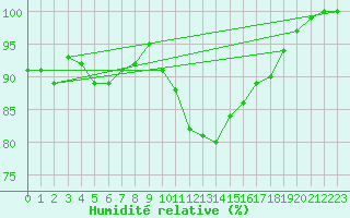 Courbe de l'humidit relative pour Hasvik-Sluskfjellet