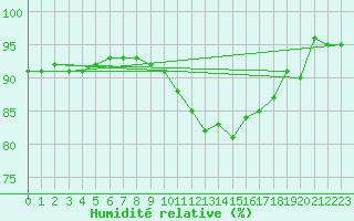 Courbe de l'humidit relative pour Montpellier (34)
