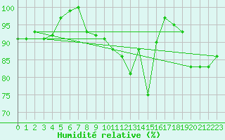 Courbe de l'humidit relative pour Brocken