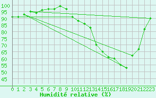 Courbe de l'humidit relative pour Bellefontaine (88)