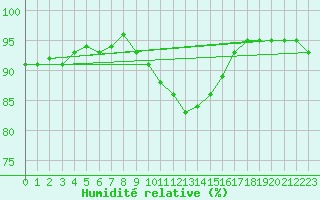 Courbe de l'humidit relative pour Kenley
