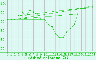Courbe de l'humidit relative pour Larkhill