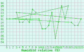 Courbe de l'humidit relative pour Arcen Aws
