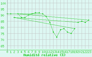 Courbe de l'humidit relative pour Pointe de Socoa (64)