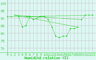 Courbe de l'humidit relative pour La Rochelle - Le Bout Blanc (17)
