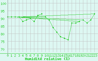 Courbe de l'humidit relative pour Orly (91)