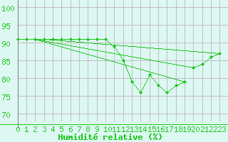 Courbe de l'humidit relative pour Saint-Brevin (44)