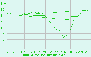 Courbe de l'humidit relative pour Tauxigny (37)