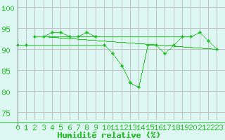 Courbe de l'humidit relative pour Amur (79)