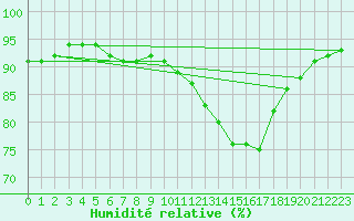 Courbe de l'humidit relative pour Woluwe-Saint-Pierre (Be)