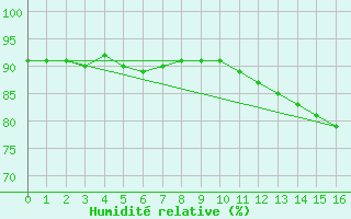 Courbe de l'humidit relative pour Mazres Le Massuet (09)