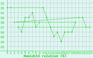 Courbe de l'humidit relative pour Cerisiers (89)
