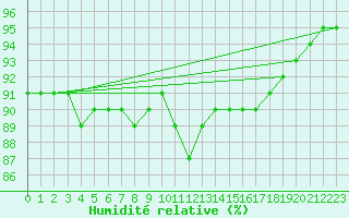 Courbe de l'humidit relative pour Chailles (41)
