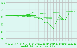 Courbe de l'humidit relative pour Haegen (67)