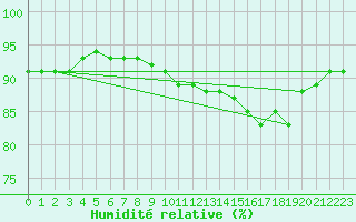 Courbe de l'humidit relative pour Cap de la Hague (50)