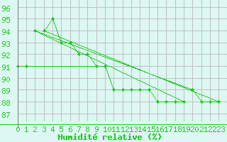 Courbe de l'humidit relative pour Toholampi Laitala