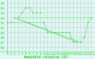 Courbe de l'humidit relative pour Kokemaki Tulkkila