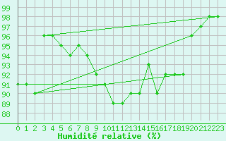 Courbe de l'humidit relative pour Gaddede A