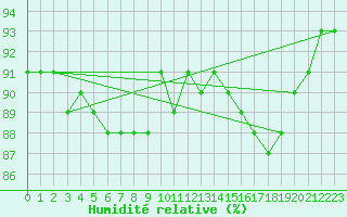 Courbe de l'humidit relative pour Lycksele
