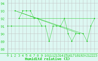Courbe de l'humidit relative pour Deutschlandsberg