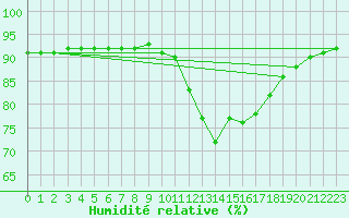 Courbe de l'humidit relative pour Thoiras (30)