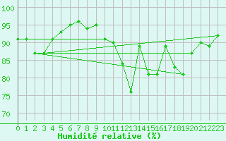 Courbe de l'humidit relative pour Treize-Vents (85)