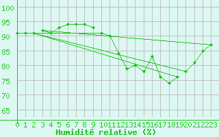 Courbe de l'humidit relative pour Koksijde (Be)