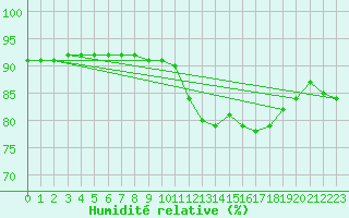 Courbe de l'humidit relative pour Ploumanac'h (22)