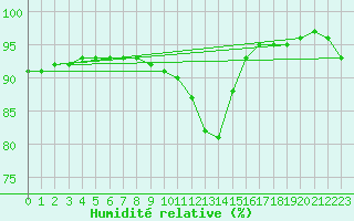 Courbe de l'humidit relative pour Bannalec (29)