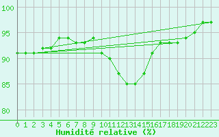 Courbe de l'humidit relative pour Zrich / Affoltern
