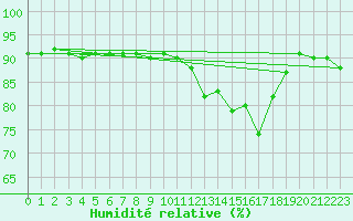 Courbe de l'humidit relative pour Bonnecombe - Les Salces (48)