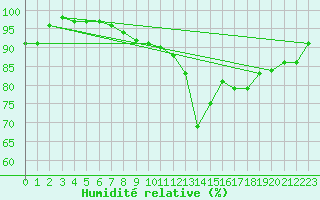 Courbe de l'humidit relative pour Hallau