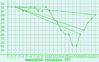 Courbe de l'humidit relative pour San Vicente de la Barquera