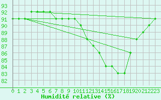 Courbe de l'humidit relative pour Trgueux (22)