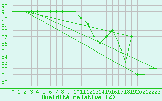 Courbe de l'humidit relative pour Le Mesnil-Esnard (76)