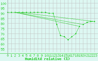 Courbe de l'humidit relative pour Trieste