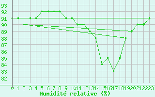 Courbe de l'humidit relative pour Caravaca Fuentes del Marqus