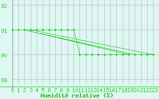 Courbe de l'humidit relative pour Sainte-Menehould (51)