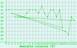 Courbe de l'humidit relative pour Caix (80)