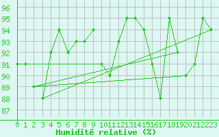 Courbe de l'humidit relative pour Tour-en-Sologne (41)