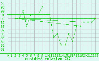 Courbe de l'humidit relative pour Saint-Just-le-Martel (87)