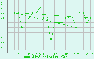 Courbe de l'humidit relative pour Cerisiers (89)