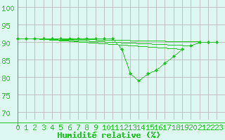 Courbe de l'humidit relative pour Beerse (Be)