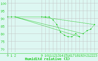 Courbe de l'humidit relative pour Trgueux (22)